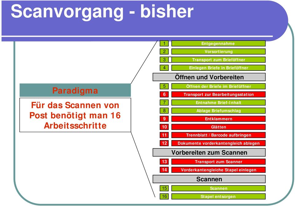 Bearbeitungsstation 7 Entnahme Brief-Inhalt 8 Ablage Briefumschlag 9 Entklammern 10 Glätten 11 Trennblatt /Barcode aufbringen 12