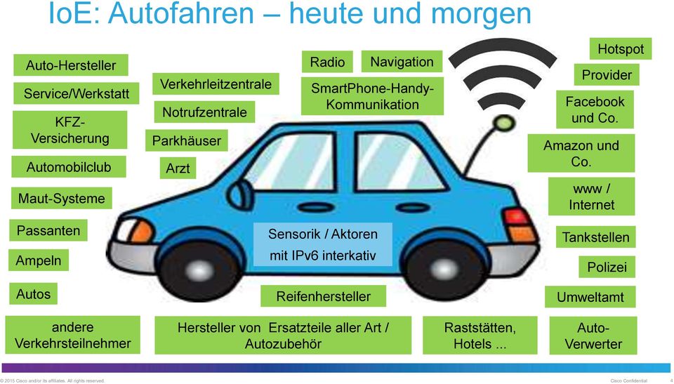 www / Internet Passanten Ampeln Sensorik / Aktoren mit IPv6 interkativ Tankstellen Polizei Autos Reifenhersteller Umweltamt andere