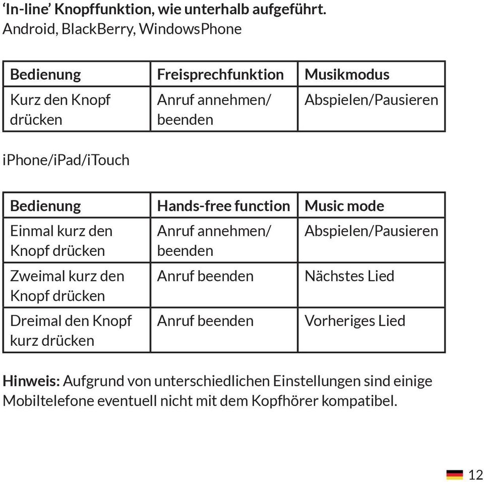 Abspielen/Pausieren Bedienung Hands-free function Music mode Einmal kurz den Knopf Zweimal kurz den Knopf Dreimal den Knopf kurz Anruf