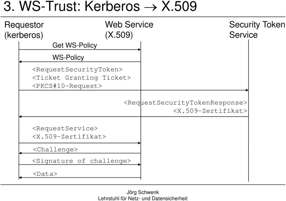 509) Service Get WS-Policy WS-Policy <RequestSecurityToken> <Ticket Granting