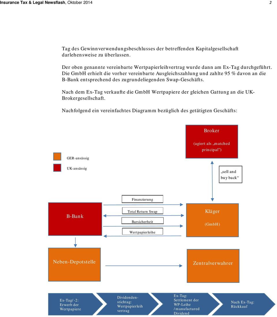 Die GmbH erhielt die vrher vereinbarte Ausgleichszahlung und zahlte 95 % davn an die B-Bank entsprechend des zugrundeliegenden Swap-Geschäfts.