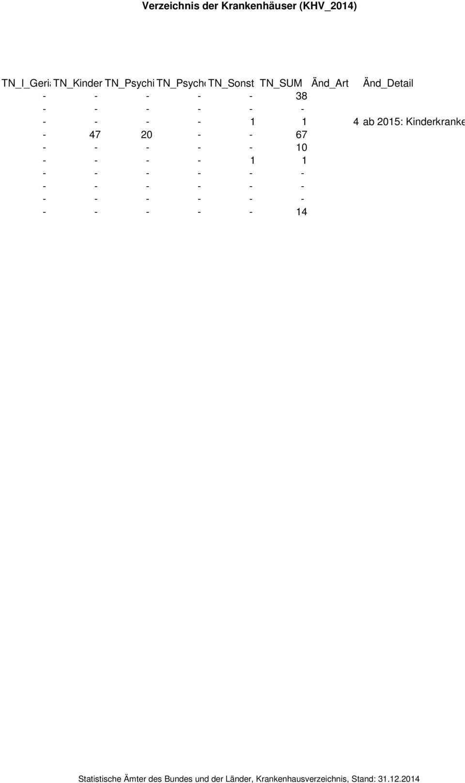 38 - - - - - - - - - - 1 1 4 ab 2015: Kinderkranke - 47 20 - - 67