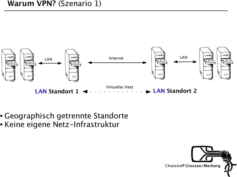 Virtuelles Netz LAN Standort 1 LAN