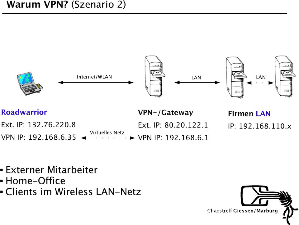 Firmen LAN Ext. IP: 132.76.220.8 VPN IP: 192.168.6.35 Virtuelles Netz Ext.