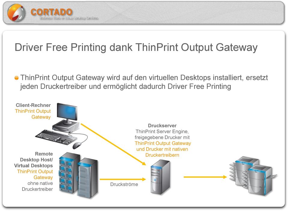 Output Gateway Remote Desktop Host/ Virtual Desktops ThinPrint Output Gateway ohne native Druckertreiber