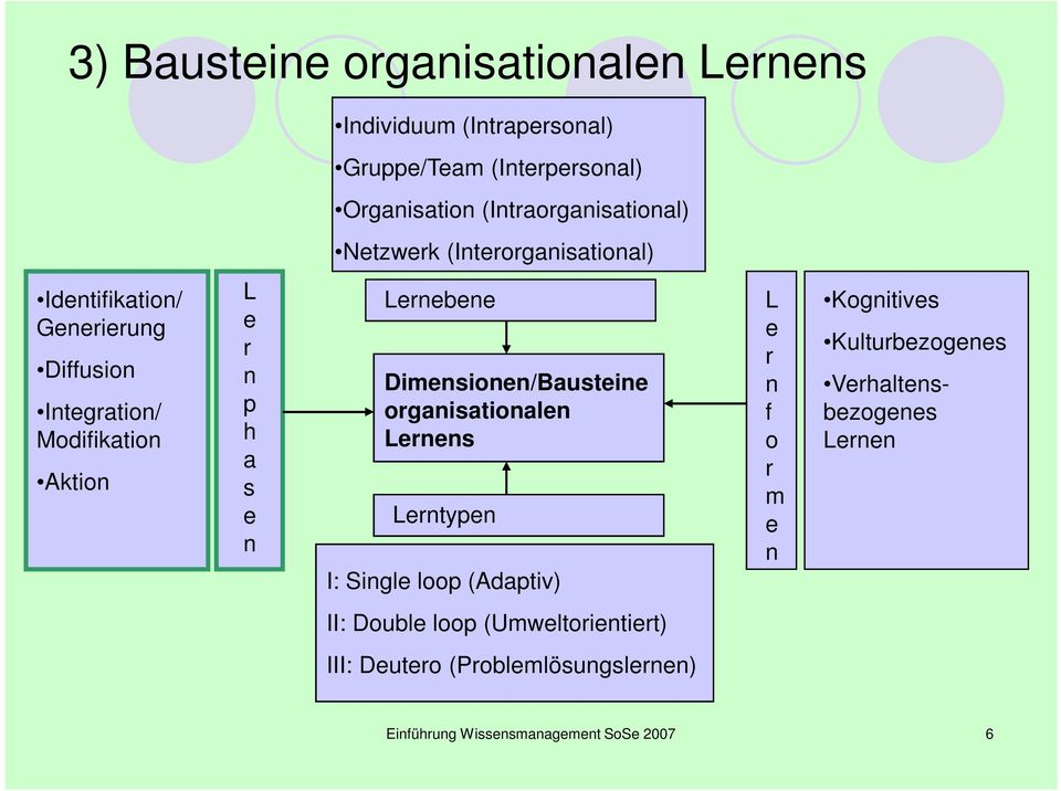 Dimensionen/Bausteine organisationalen Lernens Lerntypen I: Single loop (Adaptiv) L e r n f o r m e n Kognitives Kulturbezogenes