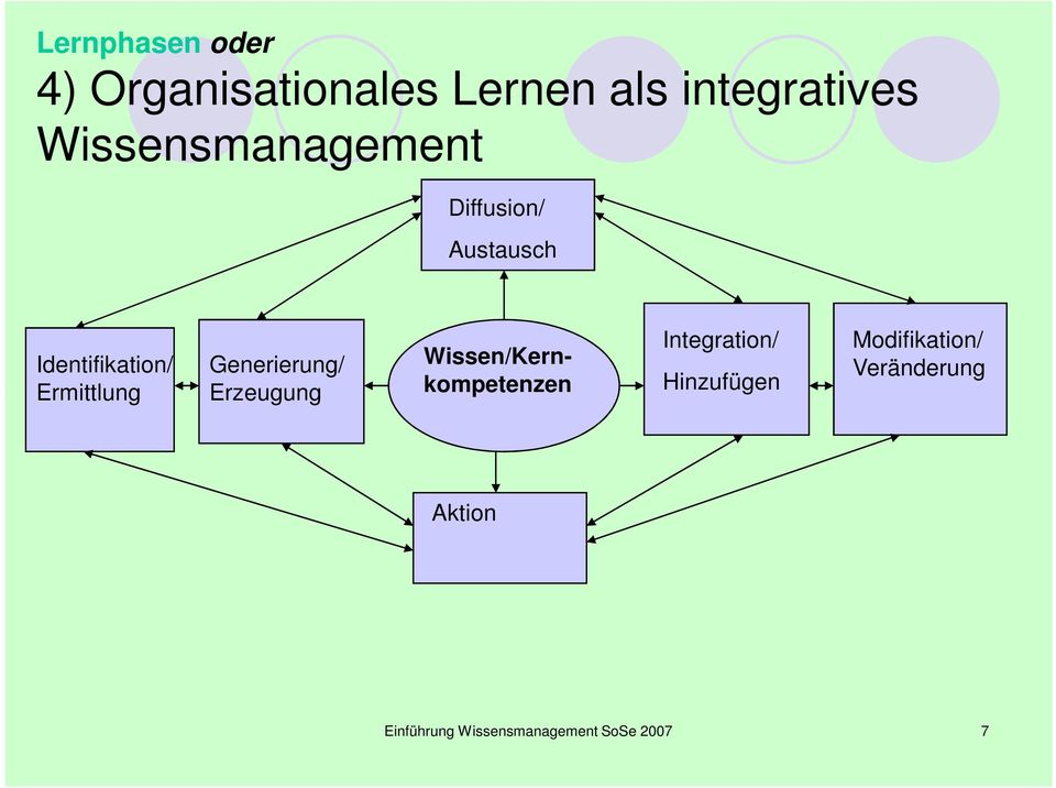 Generierung/ Erzeugung Wissen/Kern- kompetenzen Integration/