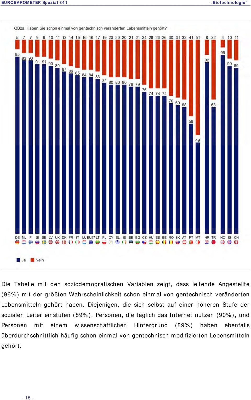 Diejenigen, die sich selbst auf einer höheren Stufe der sozialen Leiter einstufen (89%), Personen, die täglich das Internet