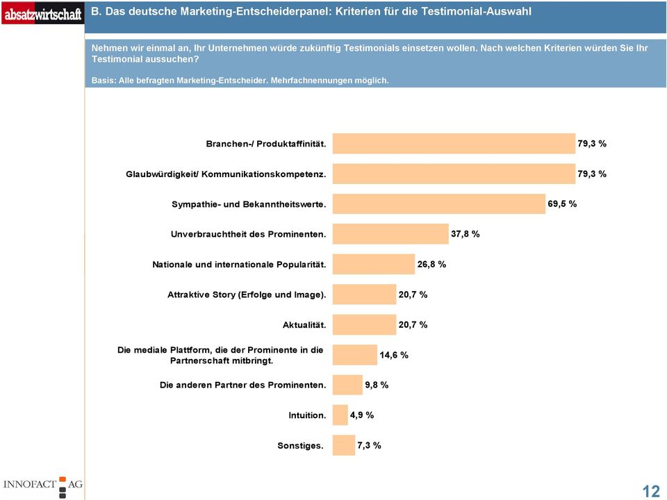 79,3 % Glaubwürdigkeit/ Kommunikationskompetenz. 79,3 % Sympathie- und Bekanntheitswerte. 69,5 % Unverbrauchtheit des Prominenten. 37,8 % Nationale und internationale Popularität.