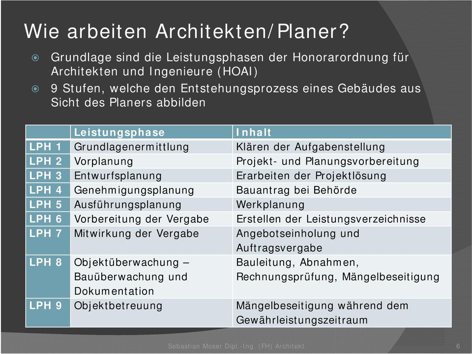 LPH 1 Grundlagenermittlung Klären der Aufgabenstellung LPH 2 Vorplanung Projekt- und Planungsvorbereitung LPH 3 Entwurfsplanung Erarbeiten der Projektlösung LPH 4 Genehmigungsplanung Bauantrag bei