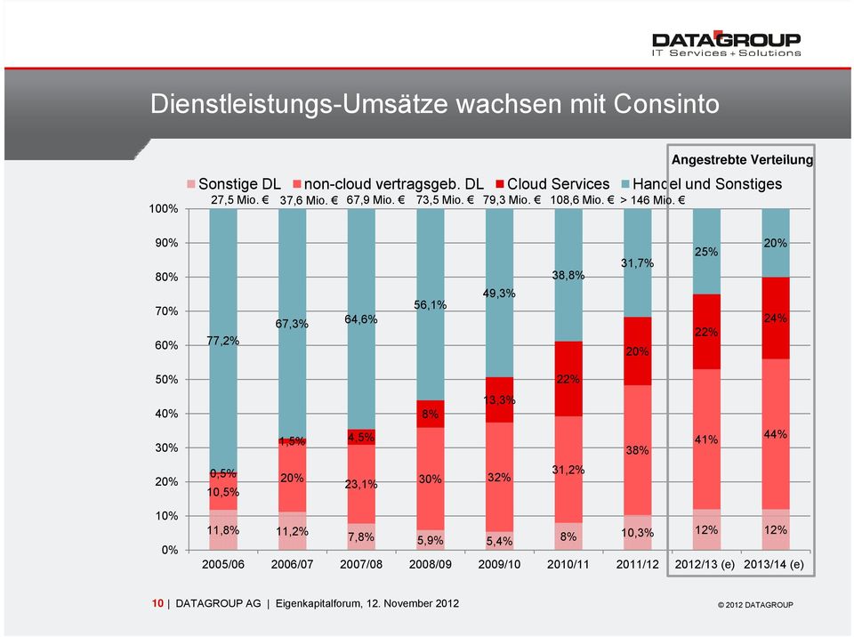 90% 80% 70% 60% 77,2% 67,3% 64,6% 6% 56,1% 49,3% 38,8% 31,7% 20% 25% 22% 20% 24% 50% 22% 40% 8% 13,3% 3% 30% 1,5% 4,5% 38% 41% 44% 20% 0,5%