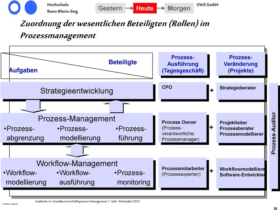 Process Owner (Prozessverantwortliche, Prozessmanager) + Projektleiter Prozessberater Prozessmodellierer Workflow-Management Prozessmonitoring Workflowausführung