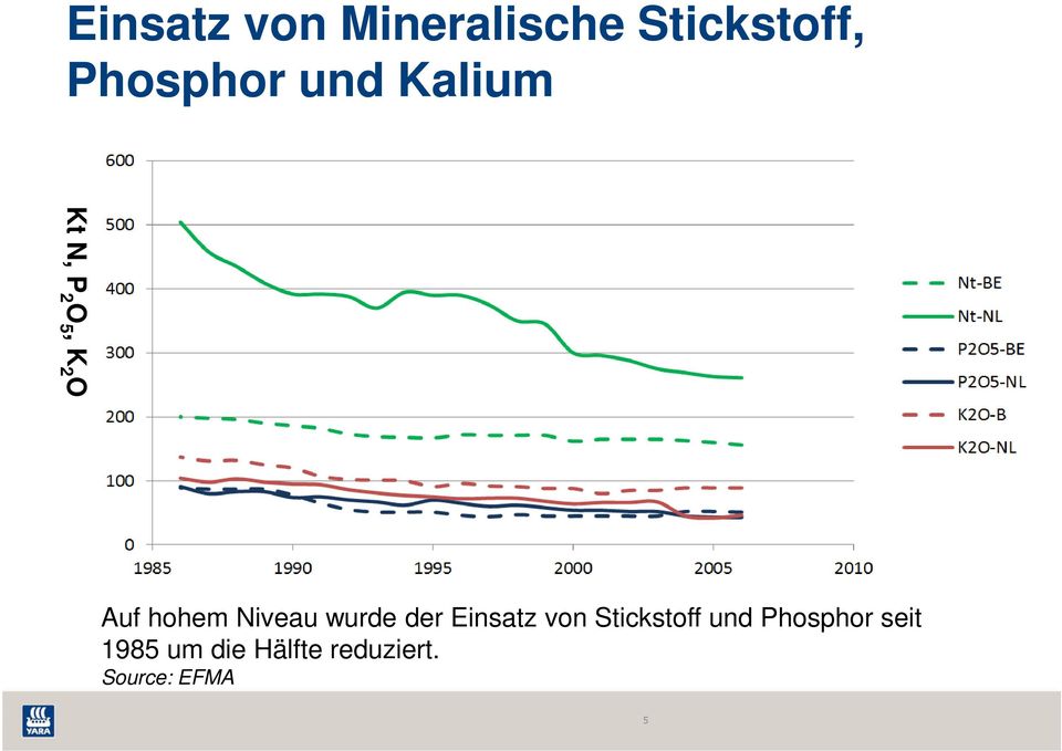 Niveau wurde der Einsatz von Stickstoff und