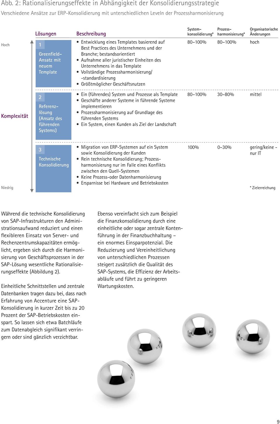 juristischer Einheiten des Unternehmens in das Template Vollständige Prozessharmonisierung/ -standardisierung Größtmöglicher Geschäftsnutzen Systemkonsolidierung* 80 100% 80 100% hoch