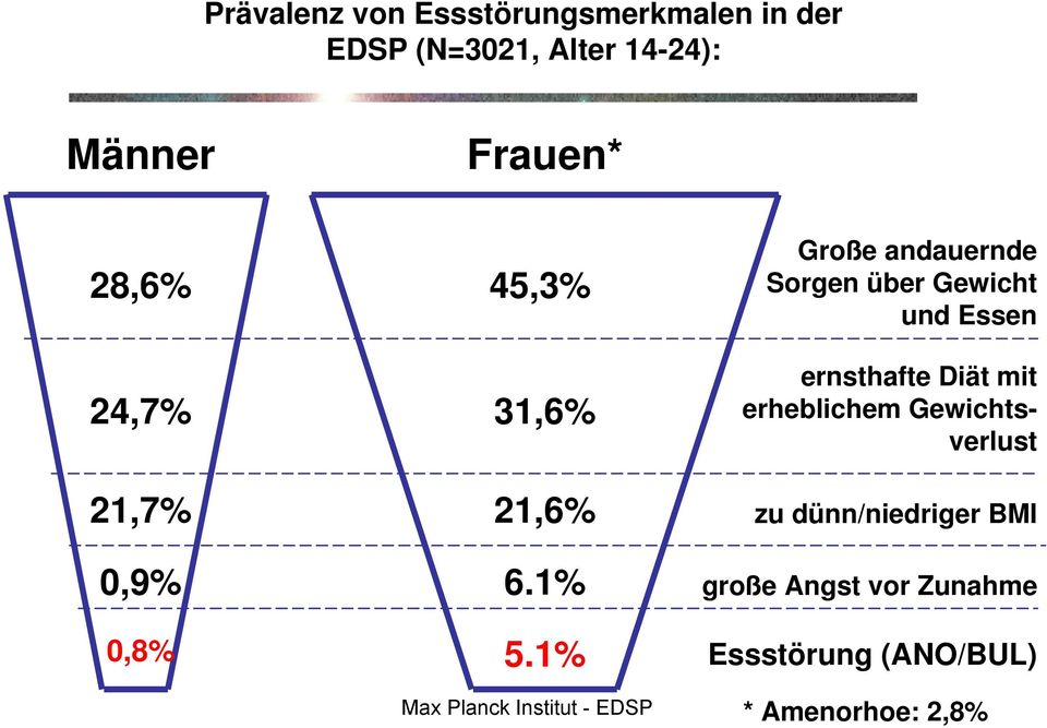 1% Max Planck Institut - EDSP Große andauernde Sorgen über Gewicht und Essen