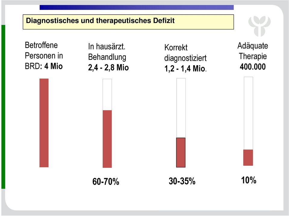 Behandlung 2,4-2,8 Mio.