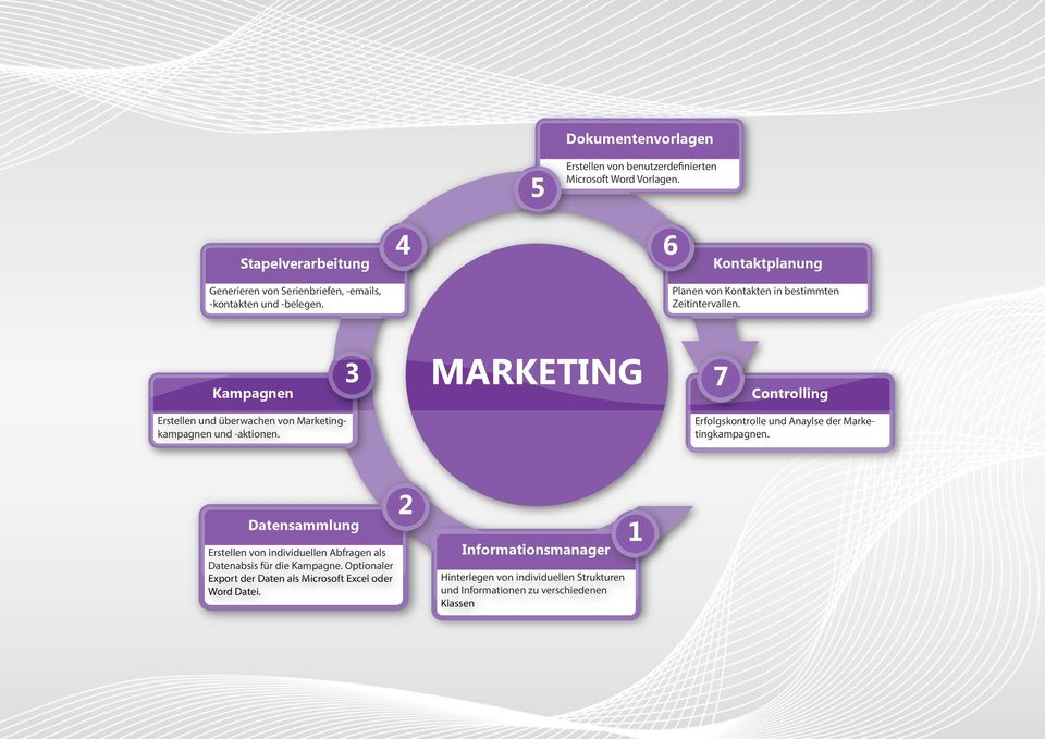Kampagnen 3 MARKETING 7 Controlling Erstellen und überwachen von Marketingkampagnen und -aktionen. Erfolgskontrolle und Anaylse der Marketingkampagnen.