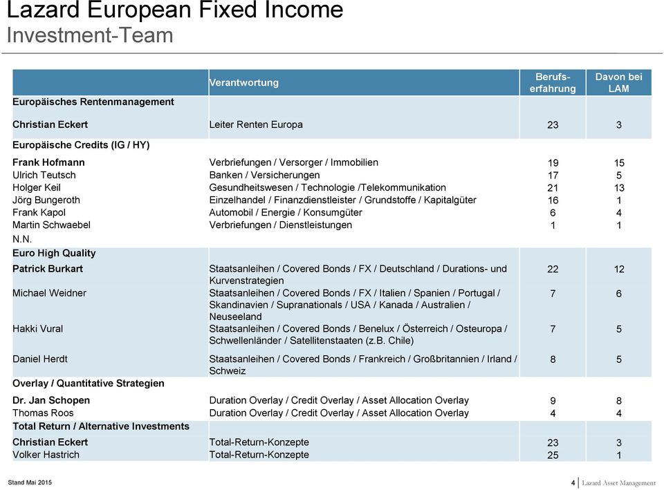 Finanzdienstleister / Grundstoffe / Kapitalgüter 16 1 Frank Kapol Automobil / Energie / Konsumgüter 6 4 Martin Schwaebel Verbriefungen / Dienstleistungen 1 1 N.
