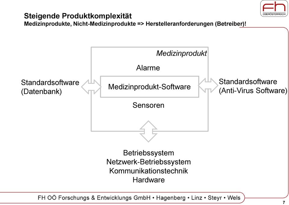 Alarme Medizinprodukt Standardsoftware (Datenbank) Medizinprodukt-Software