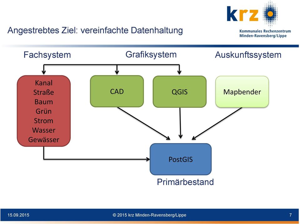 Auskunftssystem Kanal Straße Baum Grün