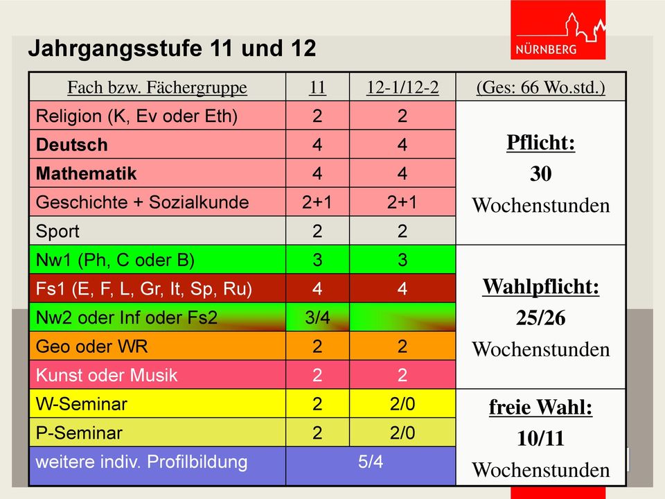 oder B) 3 3 Fs1 (E, F, L, Gr, It, Sp, Ru) 4 4 Nw2 oder Inf oder Fs2 3/4 Geo oder WR 2 2 Kunst oder Musik 2 2