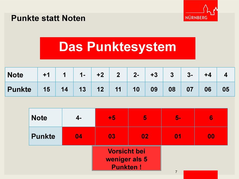 10 09 08 07 06 05 Note 4- +5 5 5-6 Punkte 04