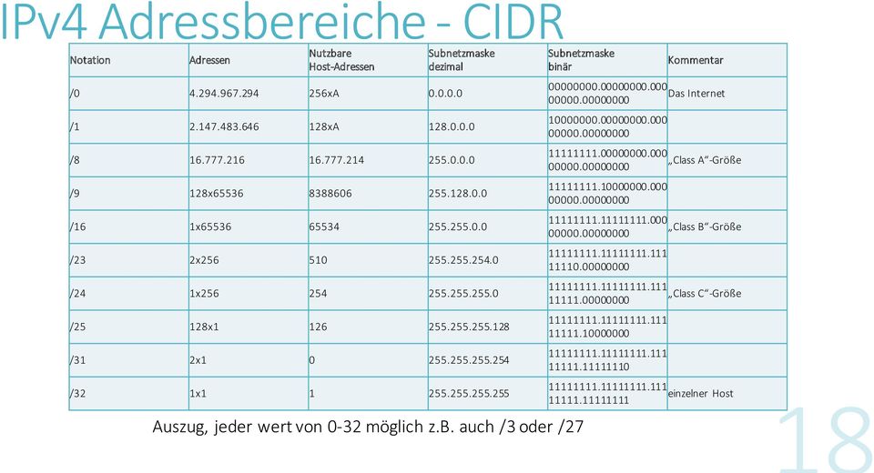 b. auch /3 oder /27 Kommentar 00000000.00000000.000 Das Internet 00000.00000000 10000000.00000000.000 00000.00000000 11111111.00000000.000 Class A -Größe 00000.00000000 11111111.10000000.000 00000.00000000 11111111.11111111.000 Class B -Größe 00000.