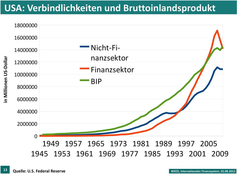 Finanzsektor BIP 6000000 4000000 2000000 0 1949 1957 1965 1973 1981 1989