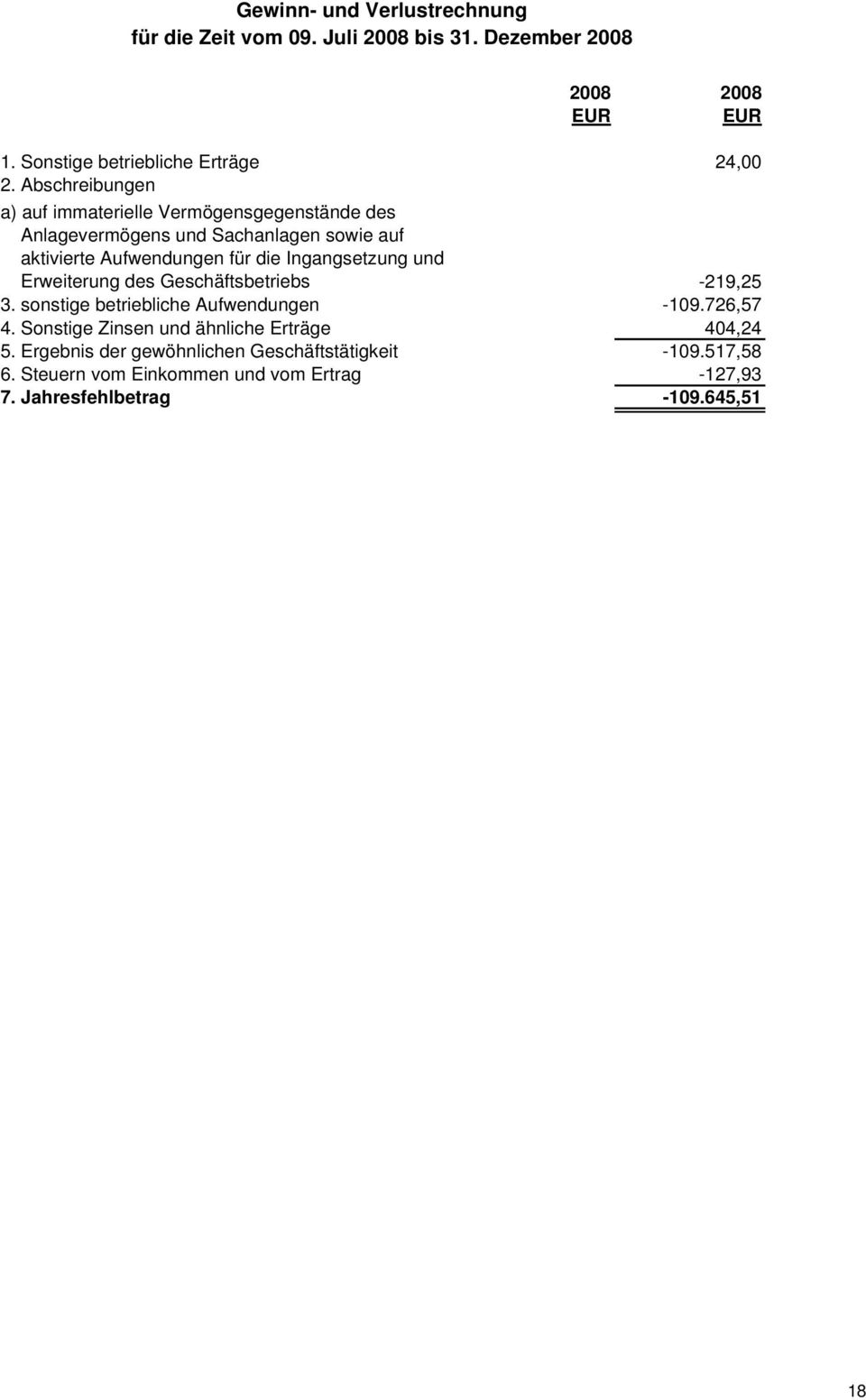 Ingangsetzung und Erweiterung des Geschäftsbetriebs -219,25 3. sonstige betriebliche Aufwendungen -109.726,57 4.