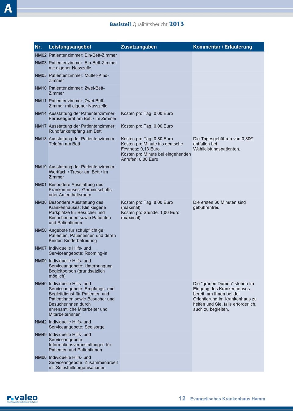 Patientenzimmer: Zwei-Bett- Zimmer NM11 Patientenzimmer: Zwei-Bett- Zimmer mit eigener Nasszelle NM14 Ausstattung der Patientenzimmer: Fernsehgerät am Bett / im Zimmer NM17 Ausstattung der