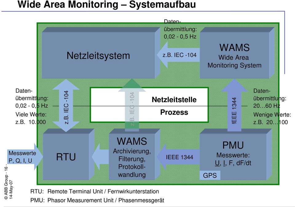 Messwerte P, Q, I, U ABB Group - 16 - RTU WAMS Archivierung, Filterung, Protokollwandlung RTU: Remote Terminal Unit /