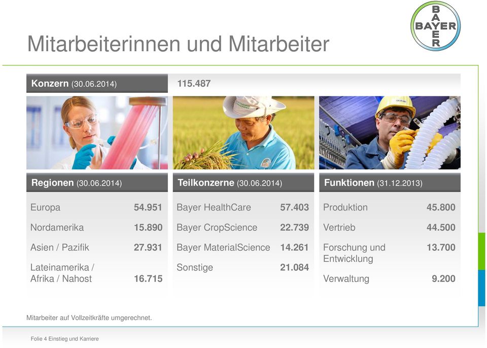 715 Bayer HealthCare 57.403 Bayer CropScience 22.739 Bayer MaterialScience 14.261 Sonstige 21.084 Produktion 45.