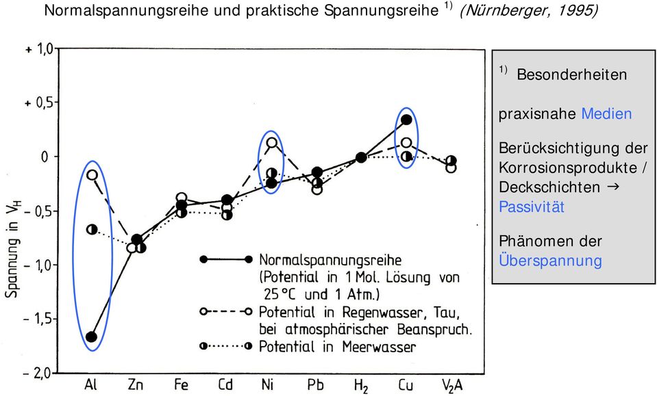 Medien Berücksichtigung der Korrosionsprodukte /