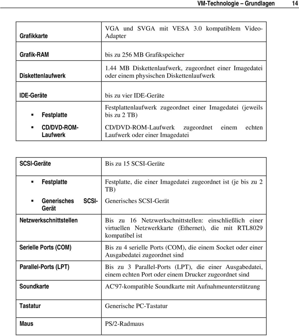 zu 2 TB) SCSI-Geräte Bis zu 15 SCSI-Geräte Festplatte Festplatte, die einer Imagedatei zugeordnet ist (je bis zu 2 TB) CD/DVD-ROM- CD/DVD-ROM-Laufwerk zugeordnet einem echten Laufwerk Laufwerk oder