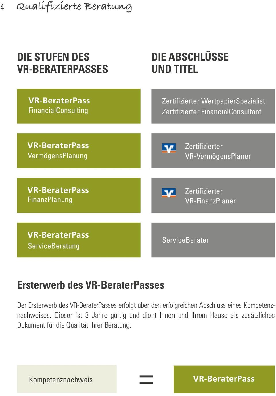 ServiceBeratung ServiceBerater Ersterwerb des VR-BeraterPasses Der Ersterwerb des VR-BeraterPasses erfolgt über den erfolgreichen Abschluss