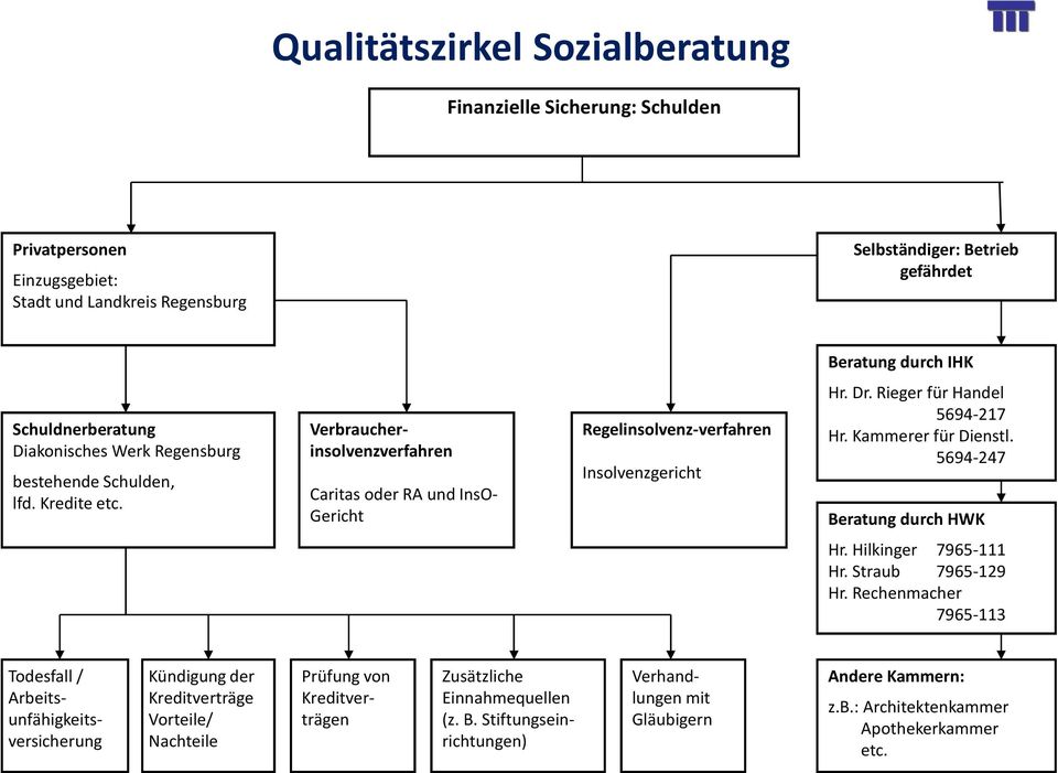 Rieger für Handel 5694-217 Hr. Kammerer für Dienstl. 5694-247 Beratung durch HWK Hr. Hilkinger 7965-111 Hr. Straub 7965-129 Hr.