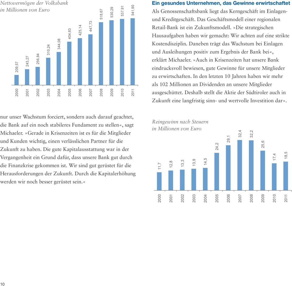 2008 2009 Nettovermögen Volksbank in Millionen EUR 537,91 2010 541,90 2011 Ein gesundes Unternehmen, das Gewinne erwirtschaftet Als Genossenschaftsbank liegt das Kerngeschäft im Einlagenund