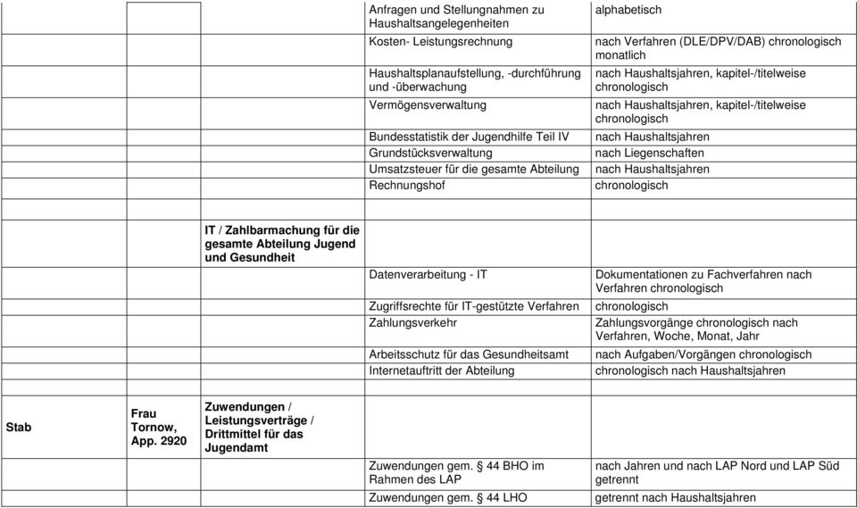 kapitel-/titelweise nach Haushaltsjahren nach Liegenschaften nach Haushaltsjahren IT / Zahlbarmachung für die gesamte Abteilung Jugend und Gesundheit Datenverarbeitung - IT Zugriffsrechte für