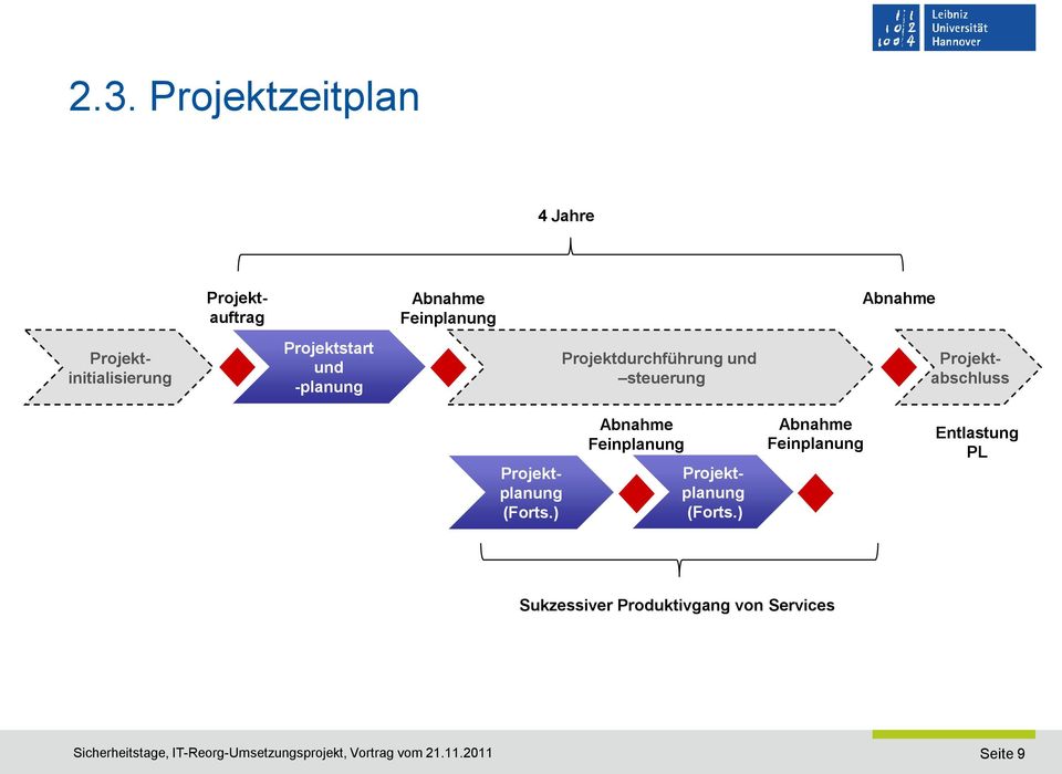 Projektinitialisierung Projektabschluss Projektplanung (Forts.
