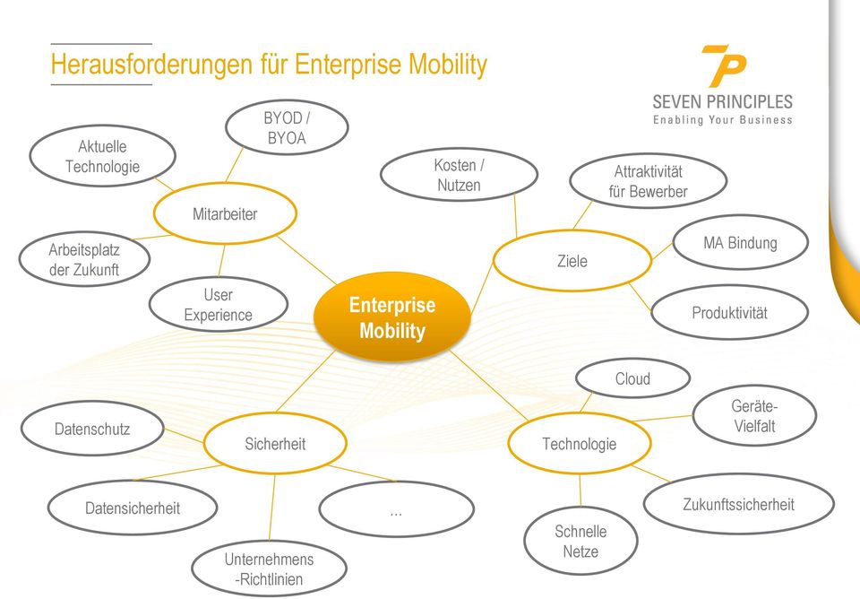 User Experience Enterprise Mobility Produktivität Cloud Datenschutz Sicherheit