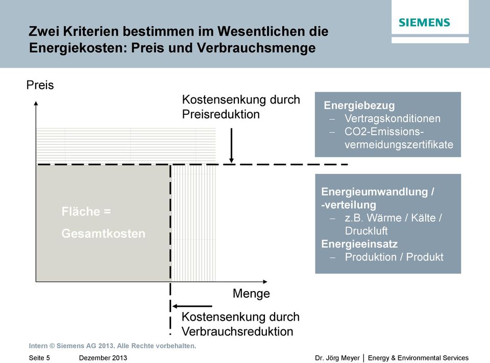 CO2-Emissionsvermeidungszertifikate Fläche = Gesamtkosten Energieumwandlung / -verteilung z.