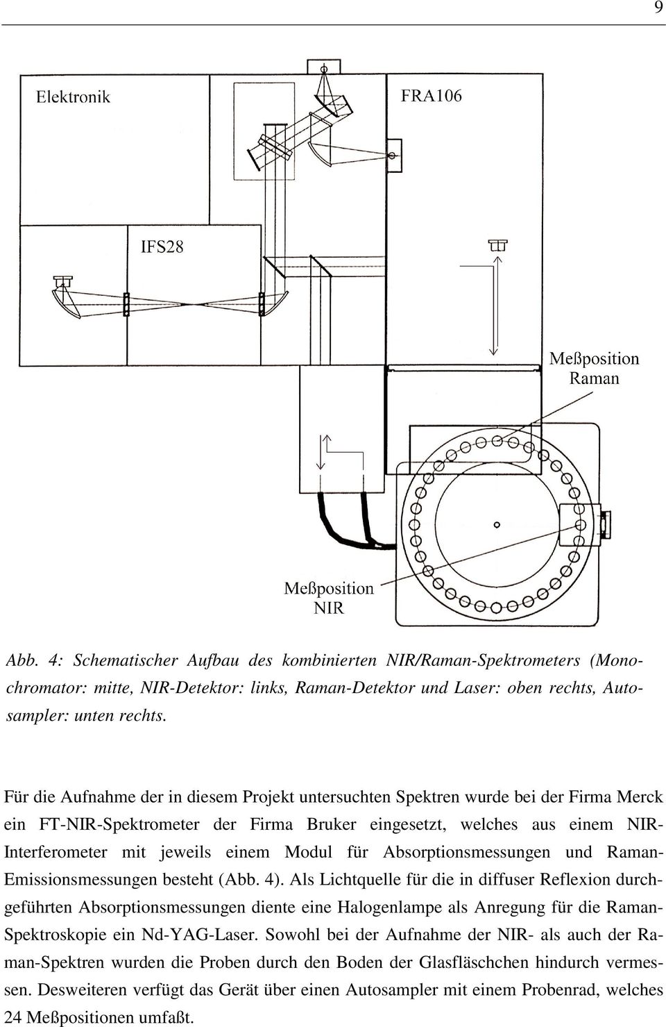 Modul für Absorptionsmessungen und Raman- Emissionsmessungen besteht (Abb. 4).