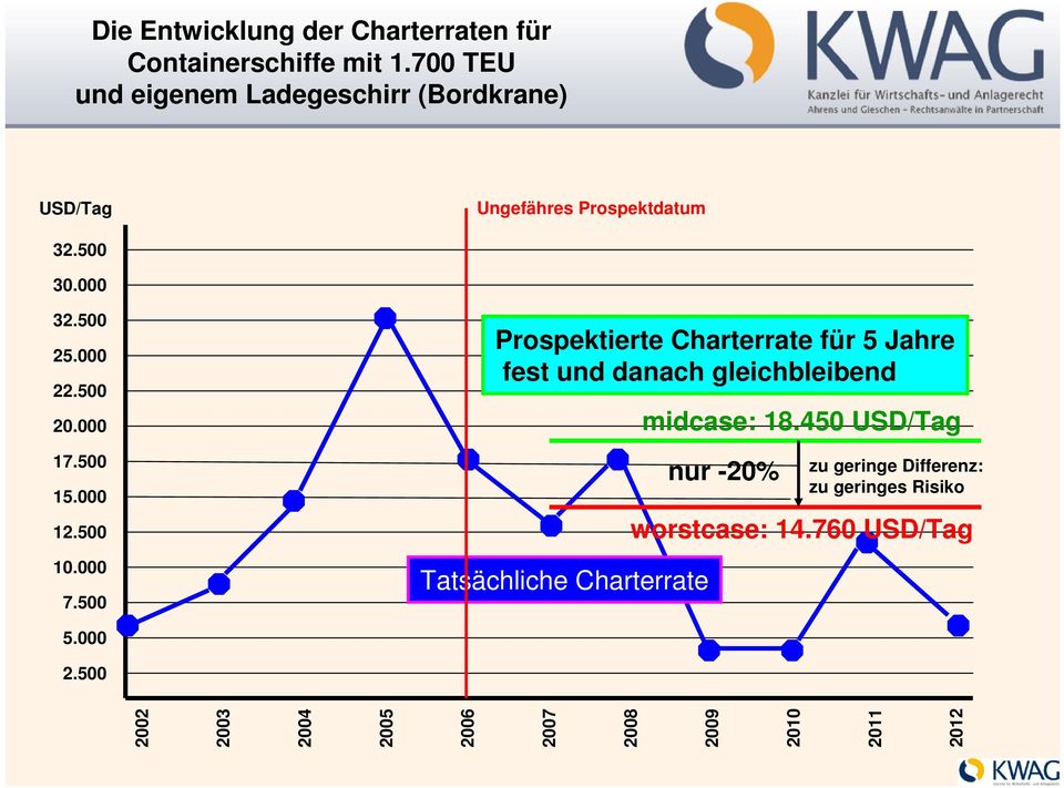 000 7.500 5.000 2.500 0.000 7.500 Prospektierte Charterrate für 5 Jahre fest und danach gleichbleibend Tatsächliche Charterrate midcase: 8.