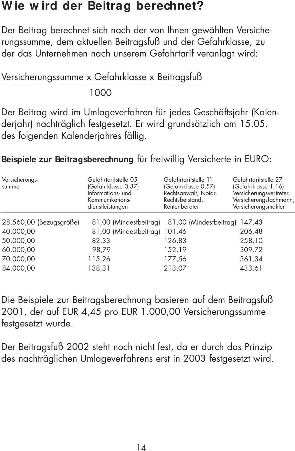 Versicherungssumme x Gefahrklasse x Beitragsfuß 1000 Der Beitrag wird im Umlageverfahren für jedes Geschäftsjahr (Kalenderjahr) nachträglich festgesetzt. Er wird grundsätzlich am 15.05.