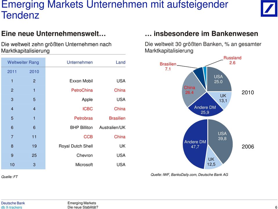 größten Banken, % an gesamter Marktkapitalisierung Brasilien 7.1 China 26.4 Andere DM 25,9 USA 25.0 Russland 2.