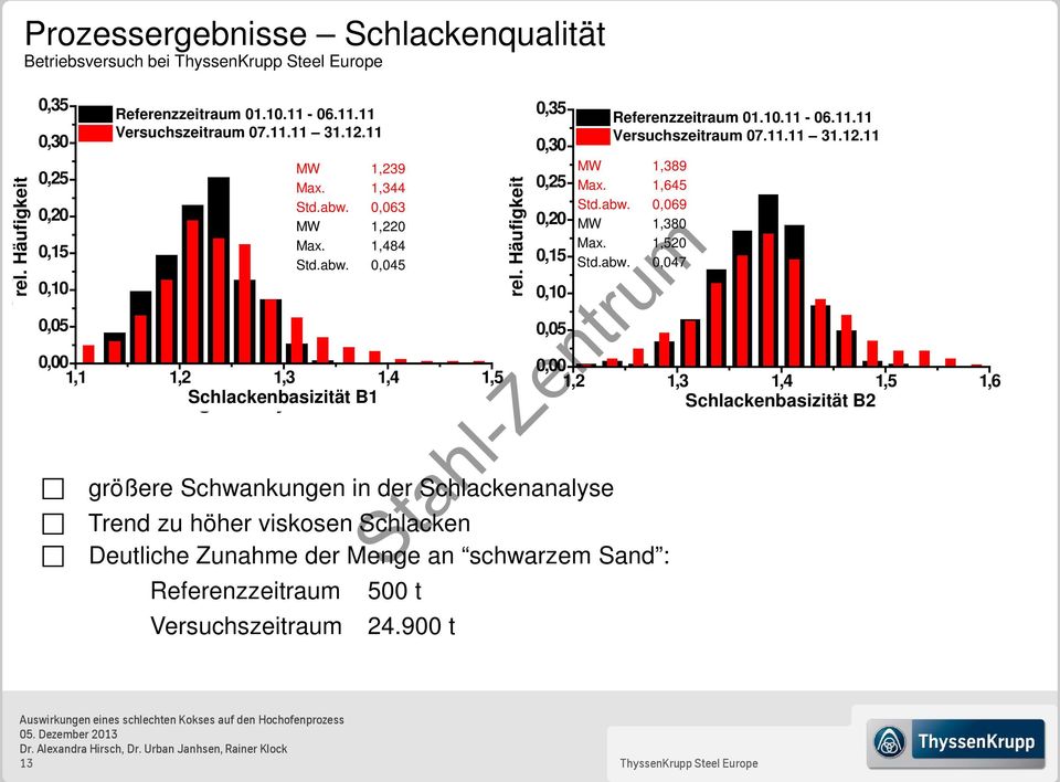 1,344 Std.abw. 0,063 MW 1,220 Max. 1,484 Std.abw. 0,045 relative rel.