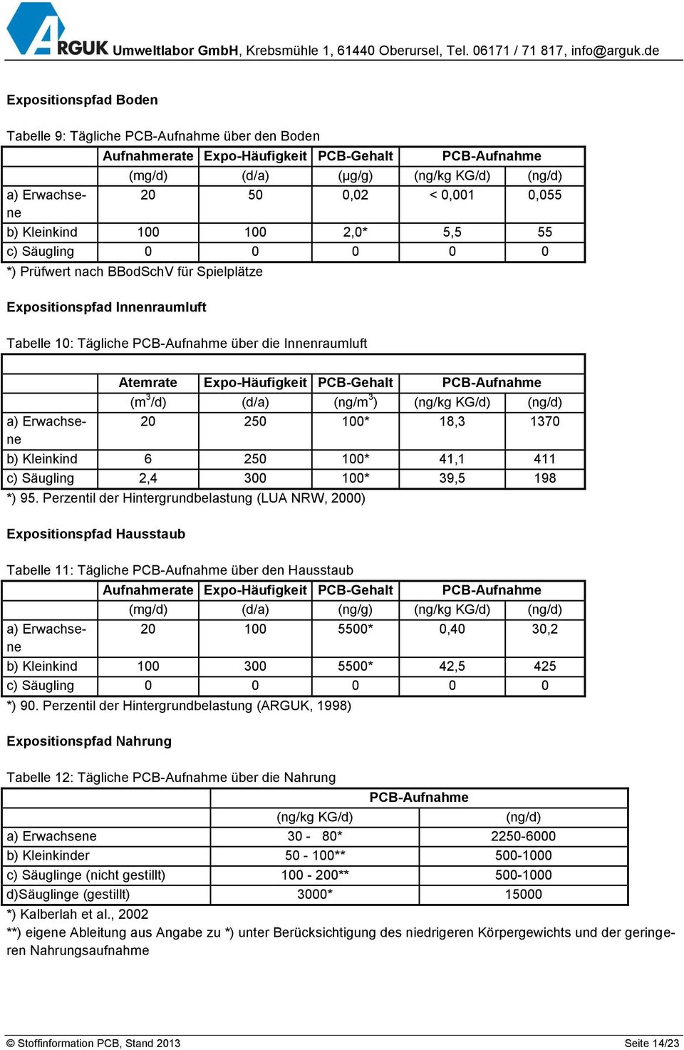 Erwachsene Atemrate Expo-Häufigkeit PCB-Gehalt PCB-Aufnahme (m 3 /d) (d/a) (ng/m 3 ) (ng/kg KG/d) (ng/d) 20 250 100* 18,3 1370 b) Kleinkind 6 250 100* 41,1 411 c) Säugling 2,4 300 100* 39,5 198 *) 95.