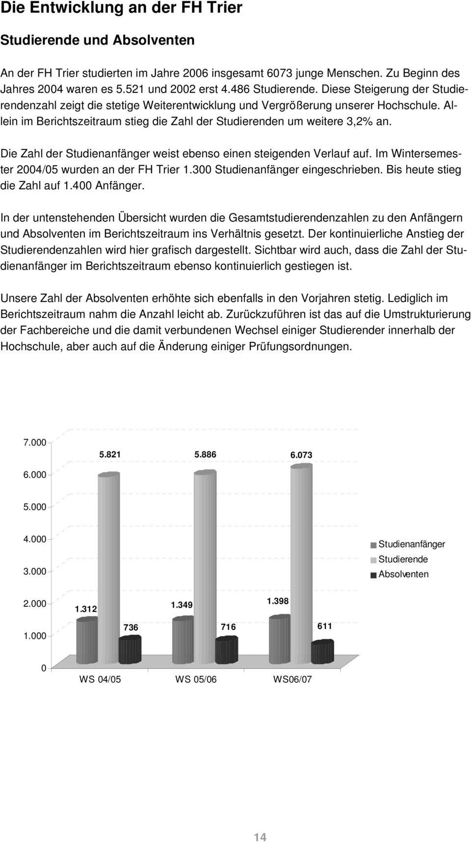 Allein im Berichtszeitraum stieg die Zahl der Studierenden um weitere 3,2% an. Die Zahl der Studienanfänger weist ebenso einen steigenden Verlauf auf.