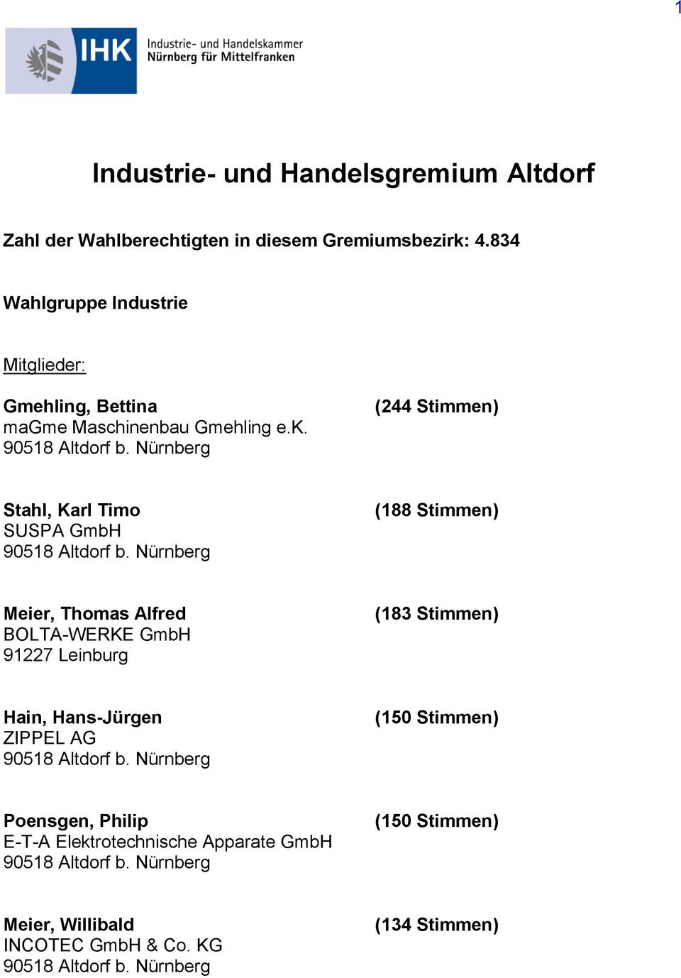 Nürnberg (244 Stimmen) Stahl, Karl Timo SUSPA GmbH 90518 Altdorf b.