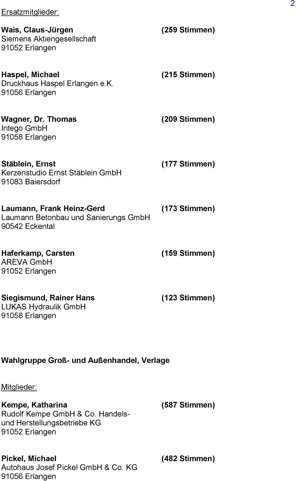 90542 Eckental (173 Stimmen) Haferkamp, Carsten AREVA GmbH 91052 Erlangen (159 Stimmen) Siegismund, Rainer Hans LUKAS Hydraulik GmbH 91058 Erlangen (123 Stimmen) Wahlgruppe Groß- und